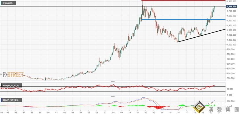 1800大關僅咫尺之遙!黃金多頭徹底爆發了:下一目標直指歷史高位?