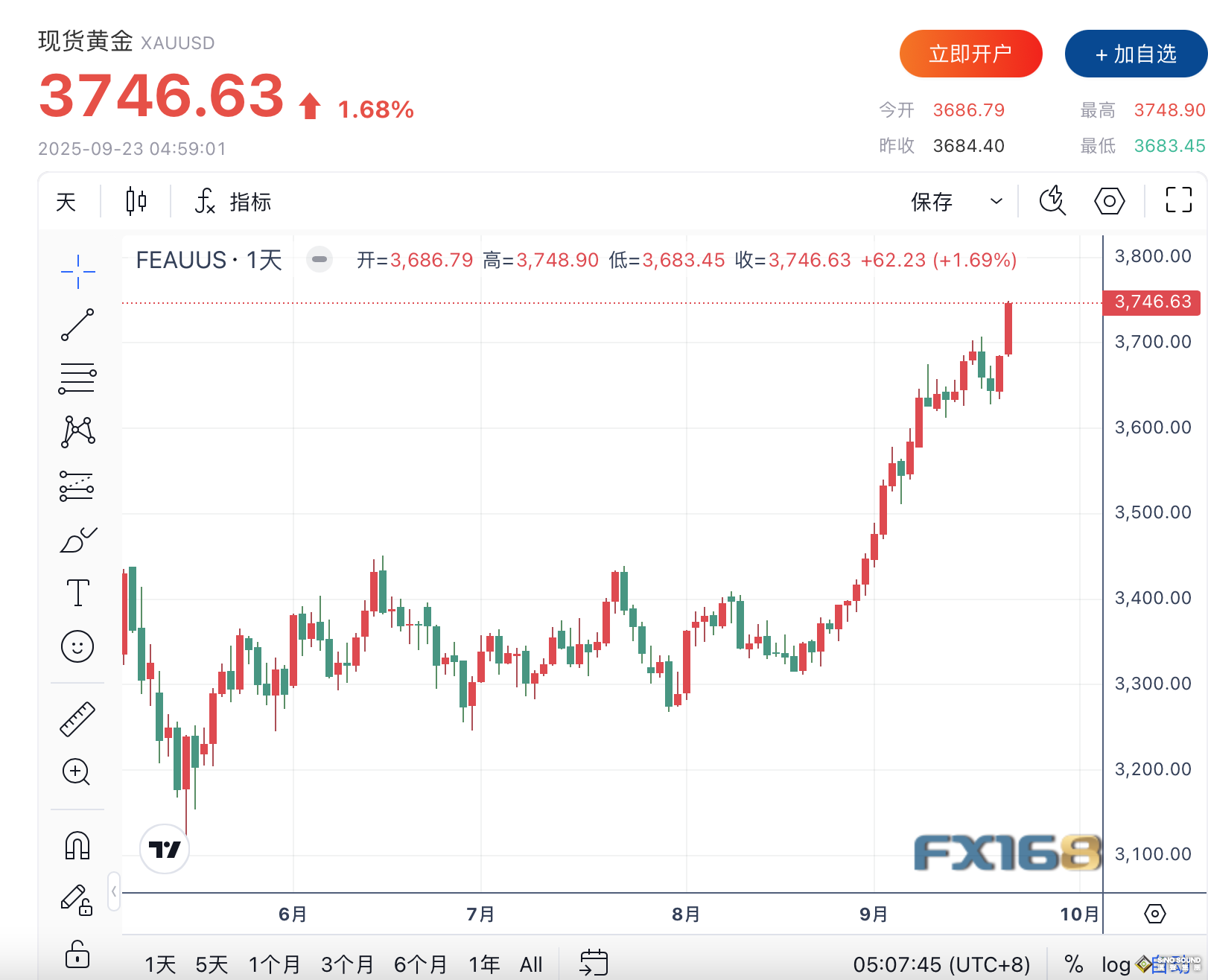 黃金再創歷史新高 多重因素共振推升避險需求