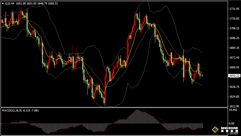 漢聲張新才:[10月18日早評]昨晚金價沖高回落，金價多空持續博弈