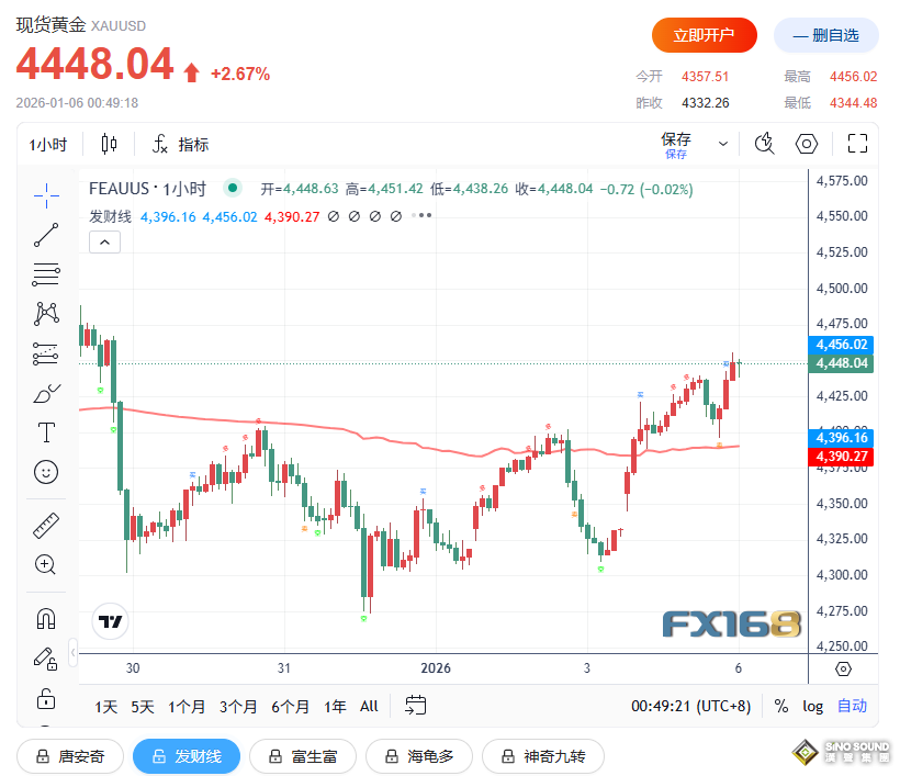 避險情緒升溫！貴金屬集體飆升：黃金漲近3%，白銀跳漲6%，鉑金鈀金狂飆7%