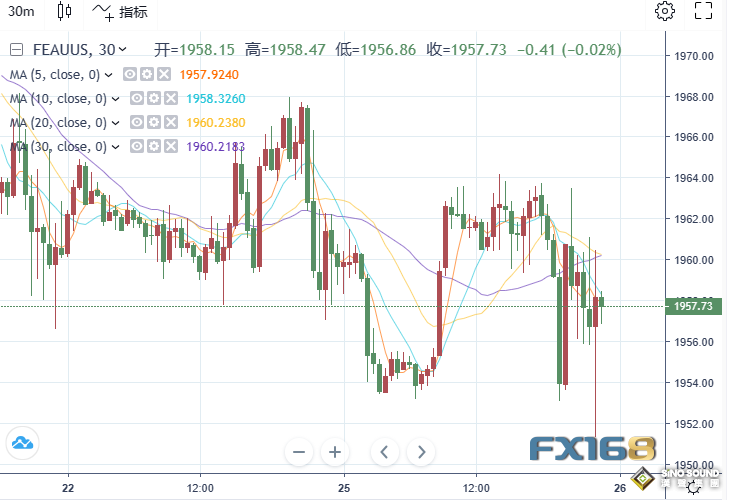 5.3億美元賣單瞬間砸盤！美消費者信心指數意外爆表 黃金短線急跌又急漲