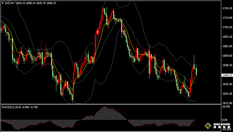 漢聲張新才:[10月24日晚評]國際金價沖高回落，金價上方阻力較大