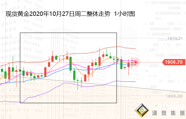 张尧浠:黄金潜在支撑较大、暂陷观望的多头等待大选后