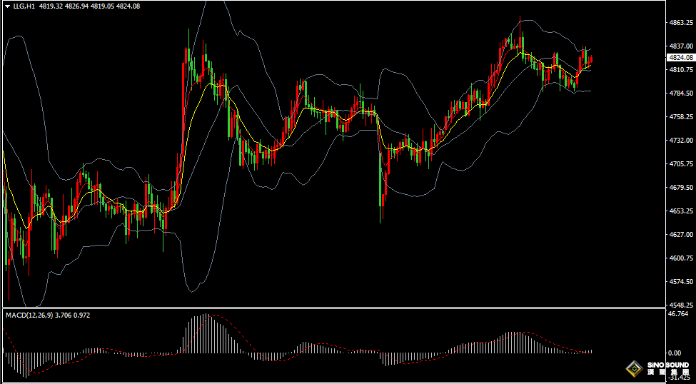 汉声金业：美伊局势多变，黄金区间震荡652 / author:SinoSound / PostsID:1736157