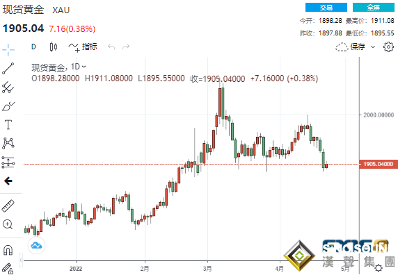阴霾笼罩！9家投行下调中国GDP预期、全球市场跌惨了 黄金重新站上1900