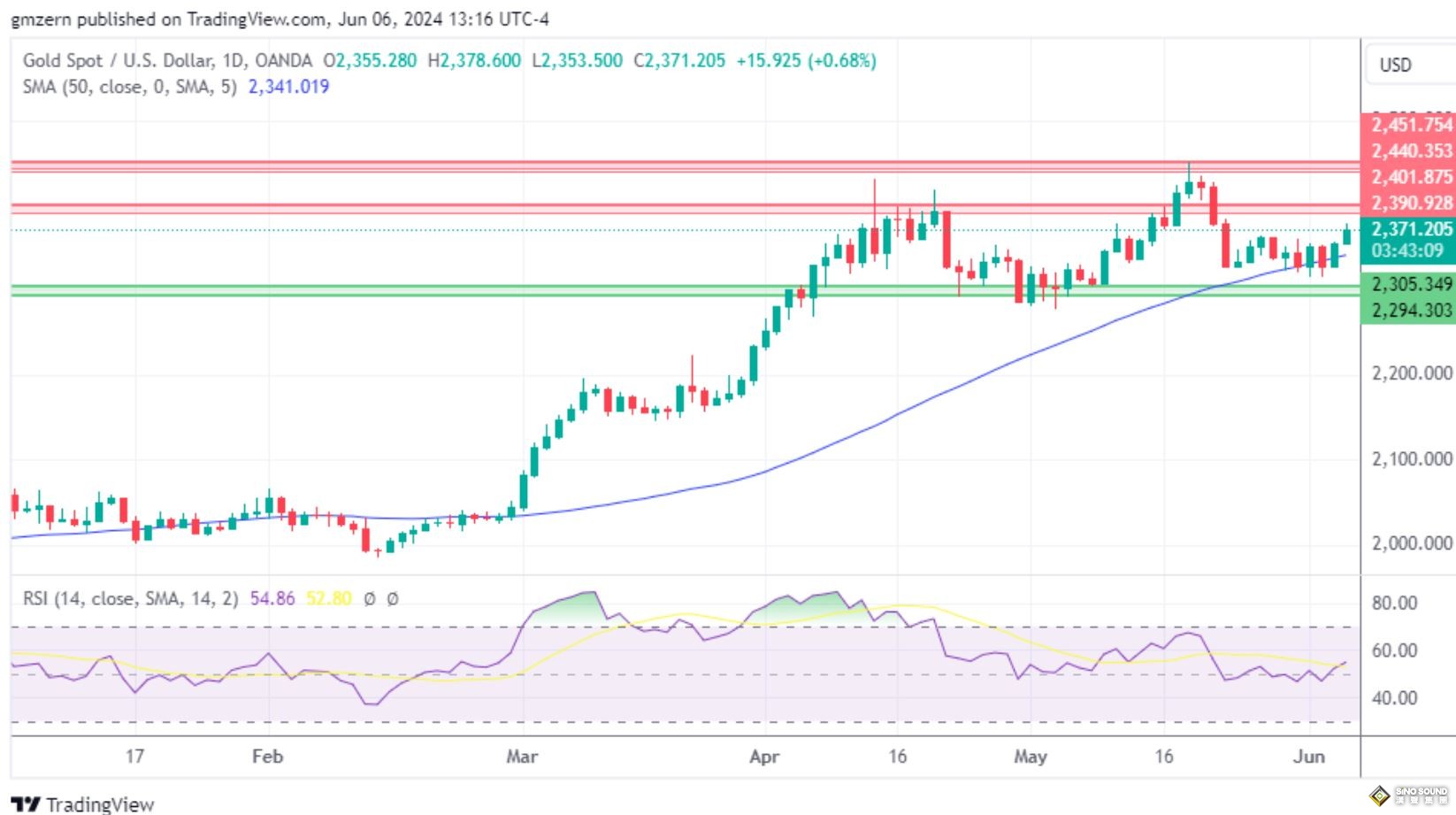 黃金、白銀、鉑金預測——歐洲央行降息致黃金測試周高點，其他貴金屬漲跌互現