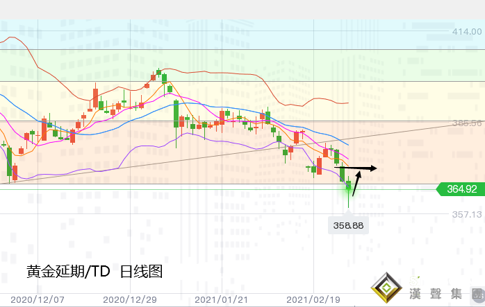 張堯浠:黃金拋盤超跌再觸通道支撐、本周關注反彈需求