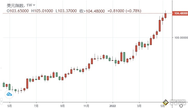 黃金周評：黃金多頭崩潰！金價周線暴跌逾70美元 鮑威爾撒“鷹”美元飆漲至近20年新高