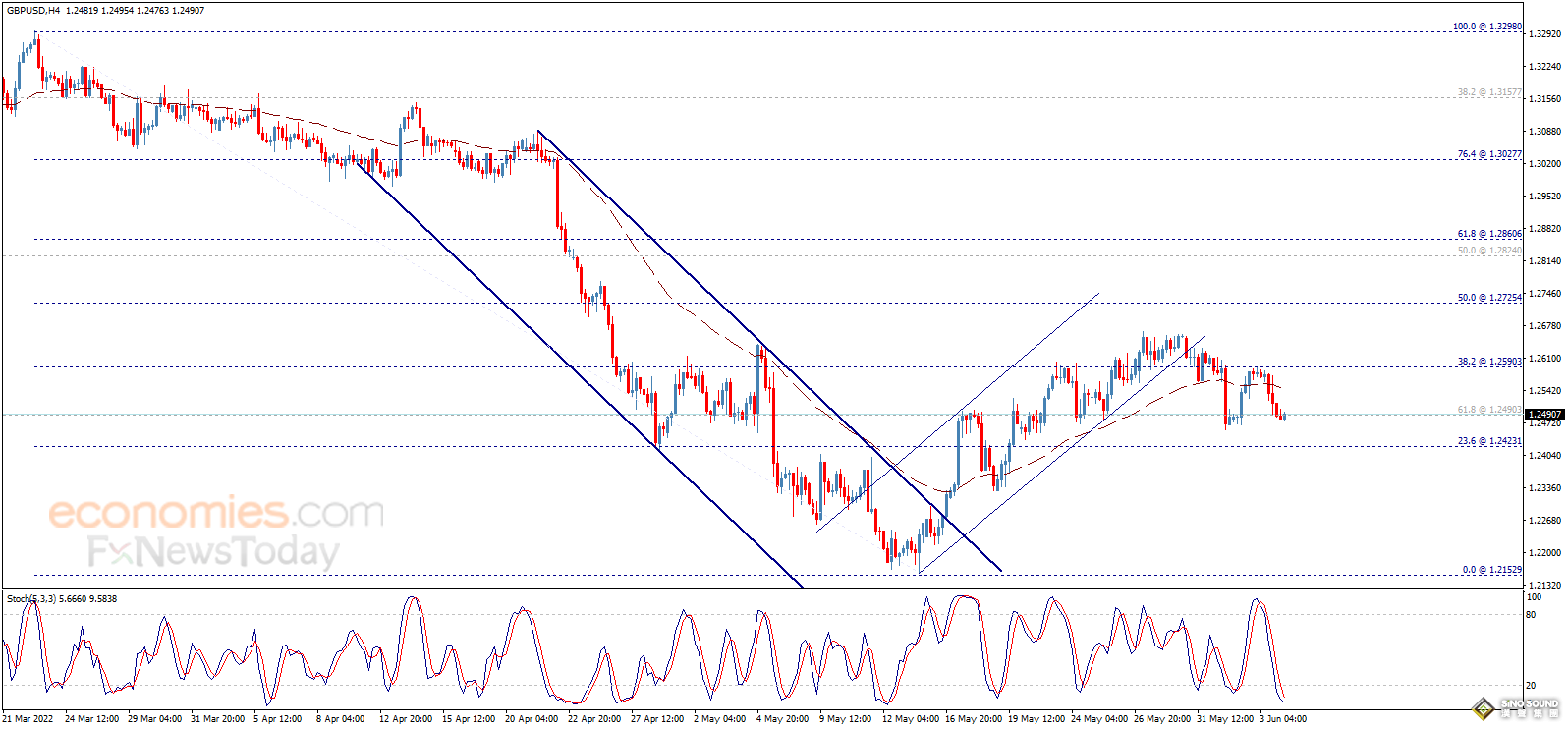 美元短線一波跳水！金價恐還有大漲空間 歐元、英鎊、日元、澳元和黃金最新交易分析