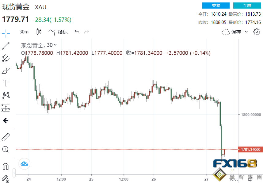 怎么回事?一分鐘成交5.4億美元 黃金連破三道關口較日高狂瀉近40美元