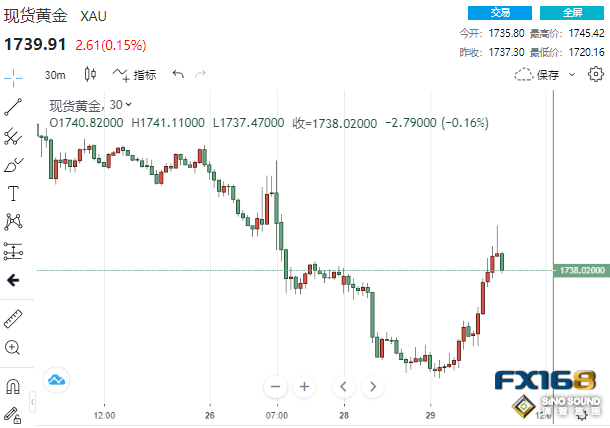 多頭大反攻！美聯儲加息75個基點概率升溫 黃金卻暴拉25美元