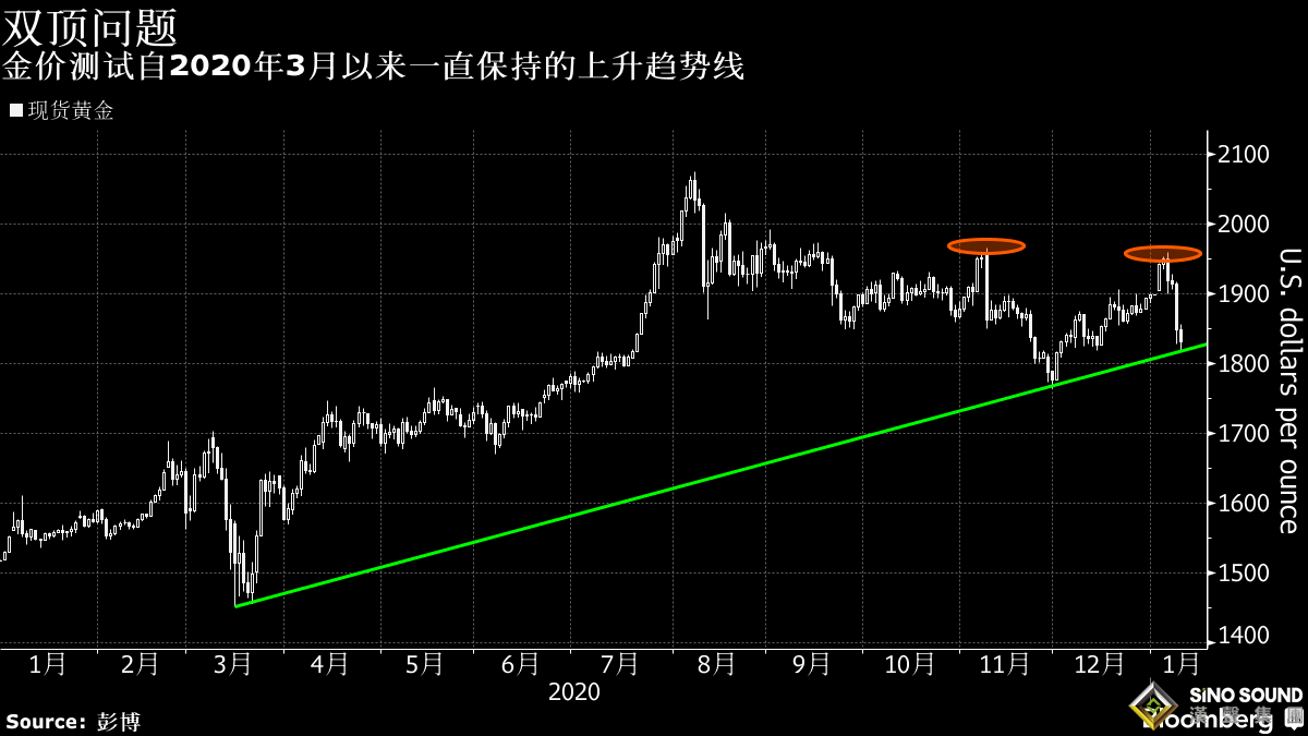 特朗普彈劾案將于周三進行表決!"雙頂"隱現黃金多頭前景恐堪憂