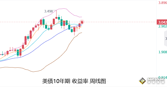 張堯浠：數據持續疲軟低迷、鮑威爾鷹言或對金價壓力有限
