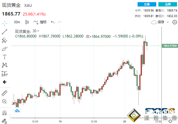 黄金短线暴拉37美元直逼1870关口 哈里斯宣誓就职美国副总统