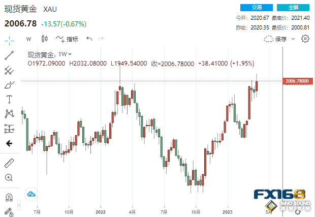 下周前瞻：黃金再創一個新紀錄！中美重磅數據輪番來襲 多頭將繼續高歌猛進？