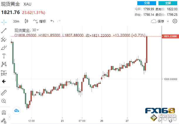 2分鐘成交10億美元！美數據與中國消息連袂攪動 黃金大漲逾30美元衝破1830