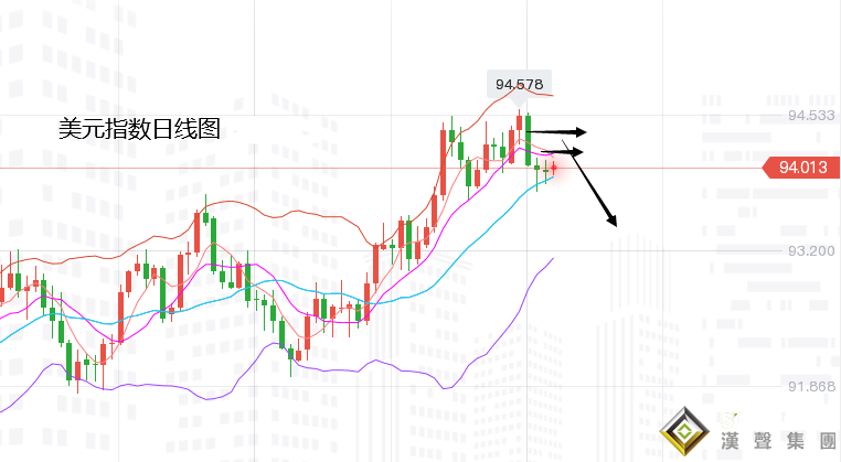 張堯浠：零售發威美股飆升、黃金遇阻回落仍有反彈需求