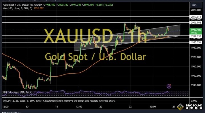 黃金重大破位後醞釀更大爆發!兩張圖看黃金技術前景 投資者該如何獲利了結? 黃金重大破位後醞釀更大爆發!兩張圖看黃金技術前景 投資者該如何獲利了結?