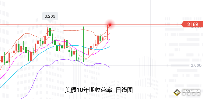 張堯浠：通脹再推滯脹風險、黃金仍保持趨勢線支撐上行