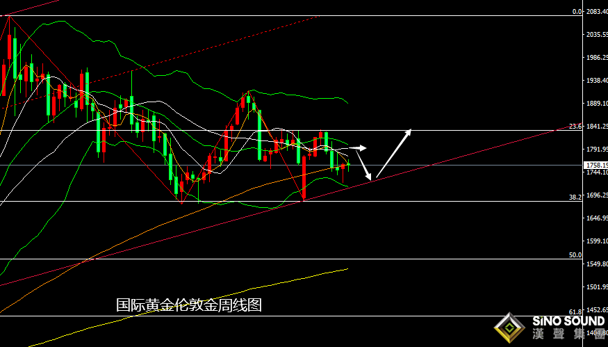 張堯浠：黃金本周盤整觀望、晚間非農料將添震蕩壓力