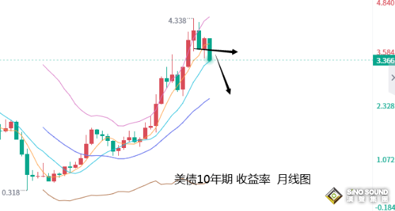 張堯浠：美聯儲三連鷹言施壓、黃金關注回撤修正再多