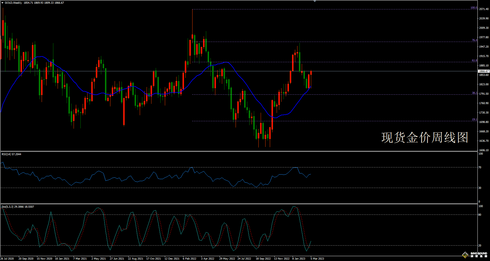 歐陽承曦:[3月12日黃金周評]矽谷銀行爆雷 金價受惠攀升