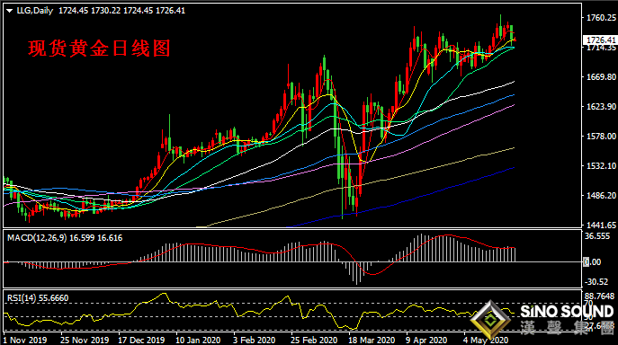 汉声张新才:[5月22日早评]昨晚金价突破大幅跳水,金价运行于1730下方
