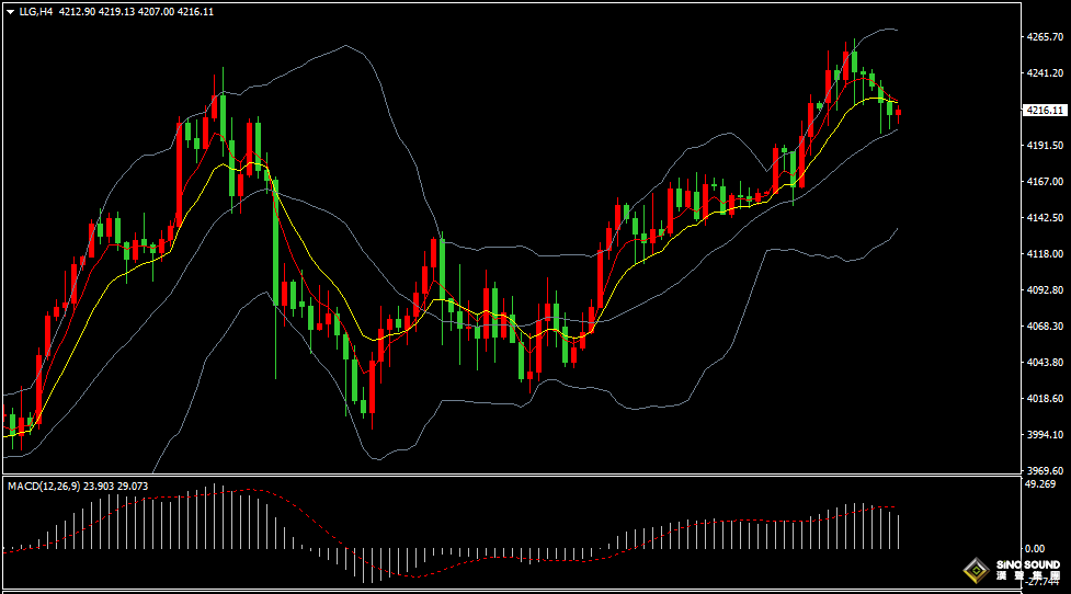 漢聲張新才:[12月2日晚評]日內金價持續振盪整理，晚間關注突破方向選擇
