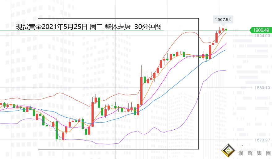 張堯浠：寬松維持美元趨跌、黃金1907突破將續攻1927