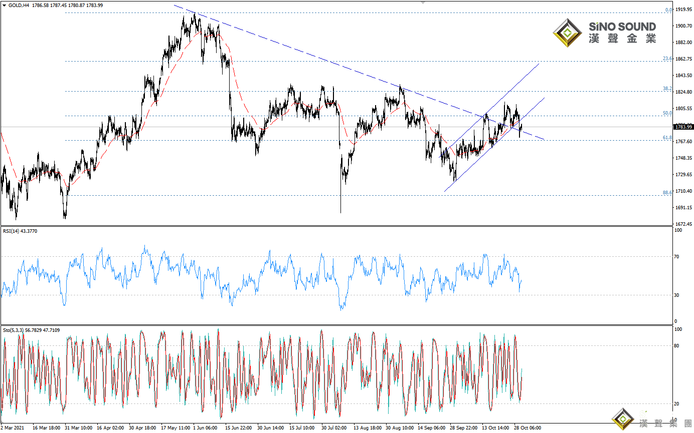 歐陽承曦:金價于壓力之下運行
