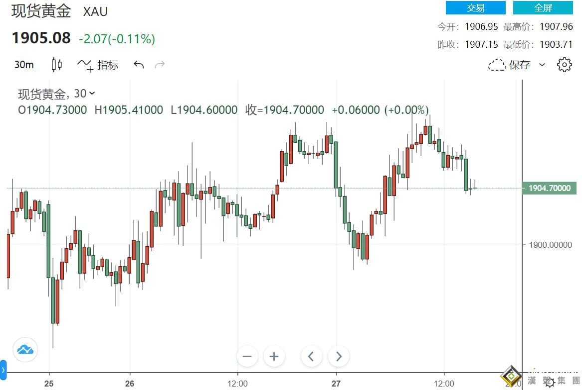 刺激法案希望消退 投資者專注大選 黃金多空搏擊快窒息