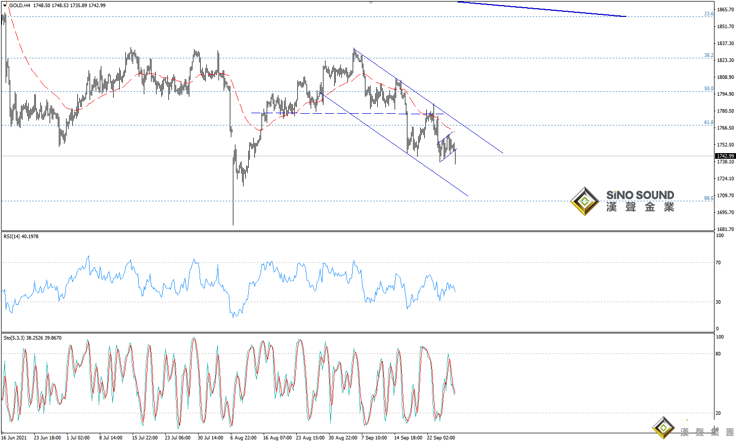 歐陽承曦:金價處于看跌形態中