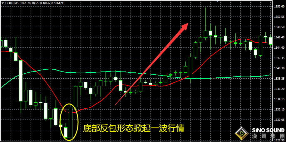 三种现货黄金价格走势图策略