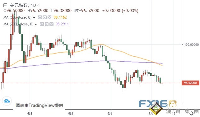 突破1800大關!黃金多頭徹底爆發 中美局勢傳來新消息 美元恐遭受更大拋售