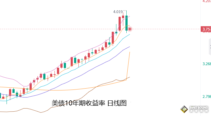 張堯浠：美元美債高點墜落、黃金反彈參考周線走勢模型