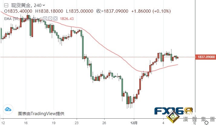 黃金最新走勢分析:一旦突破該位 金價或再漲20美元