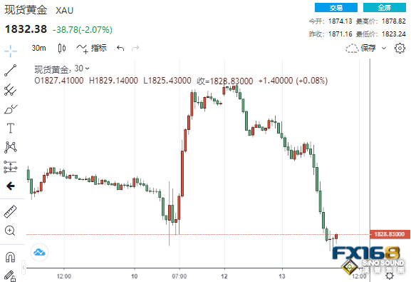 太意外！恐慌情緒高漲黃金卻“崩跌”55美元 金價還將大跌近40美元？