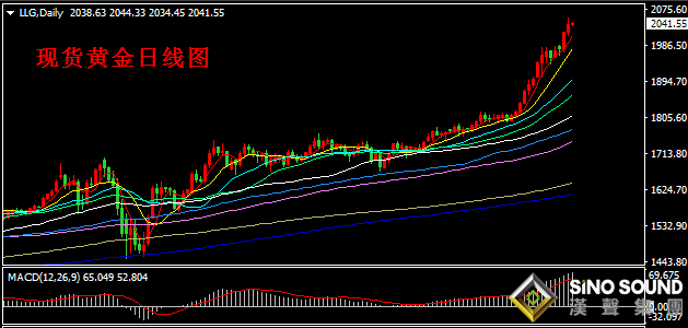 汉声张新才:[8月6日早评]昨晚现货黄金再创历史新高，金价最高触及2055美元