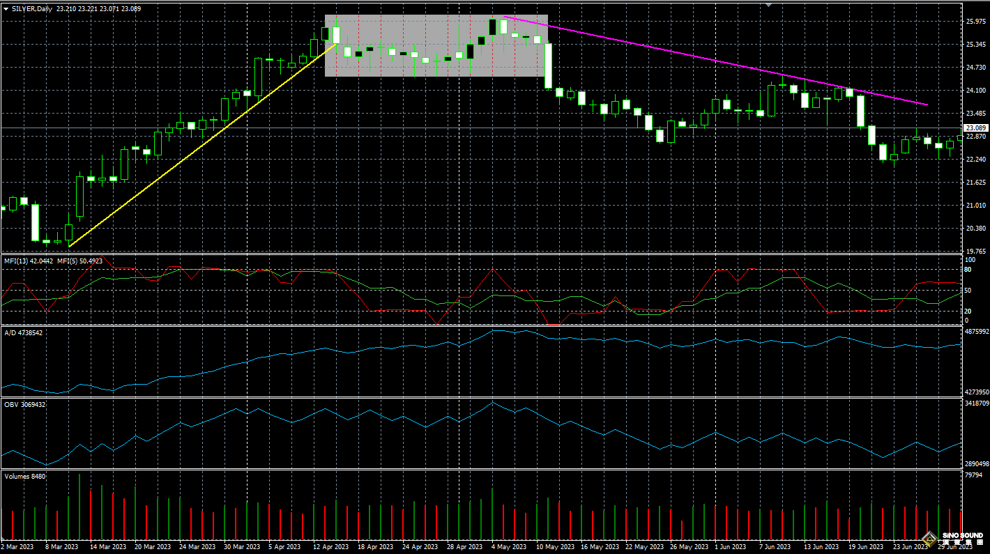 現貨白銀走勢圖怎麼看漲跌