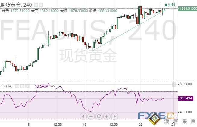 黃金最新技術走勢分析：假如跌破這一關鍵支撐 金價恐再跌逾20美元