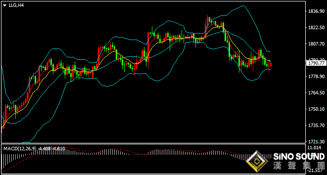 漢聲張新才:[9月13日早評]美元終止二周連跌，金價終止四周連漲，金價短線相對偏弱