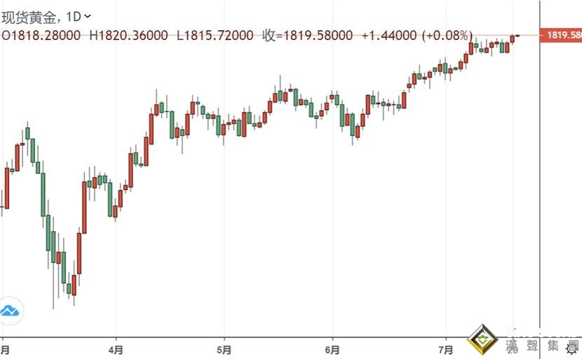 黃金投資晨報:馬上要破位?金價再度迫近1820關口 關于疫情、特朗普又有新決定!