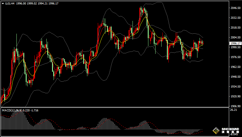 漢聲張新才:[4月26日晚評]避險需求提振金價，金價盤整謀求突破