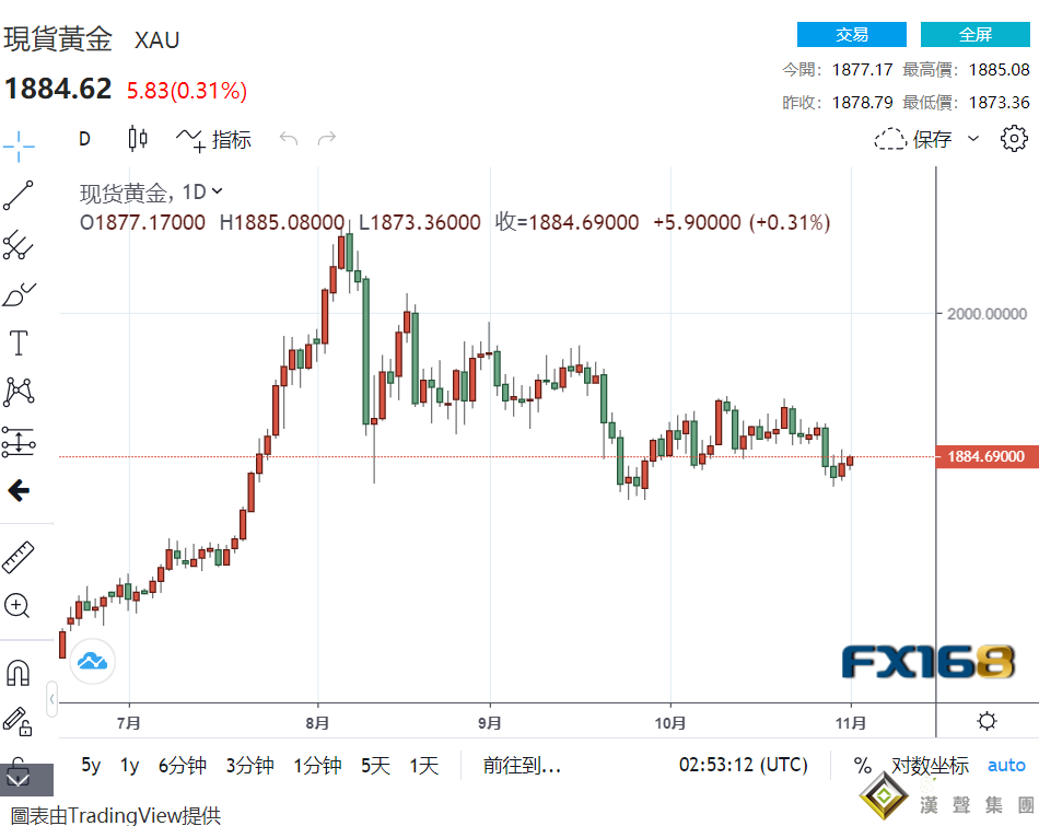 金價謹慎上漲難形成趨勢!黃金需求同比下降19%喜憂參半 美國聯邦政府組成將決定反應