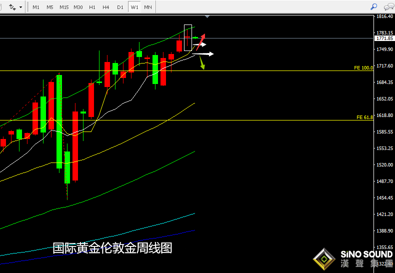 张尧浠:黄金1770上方动力受限、谨防技术筑顶风险