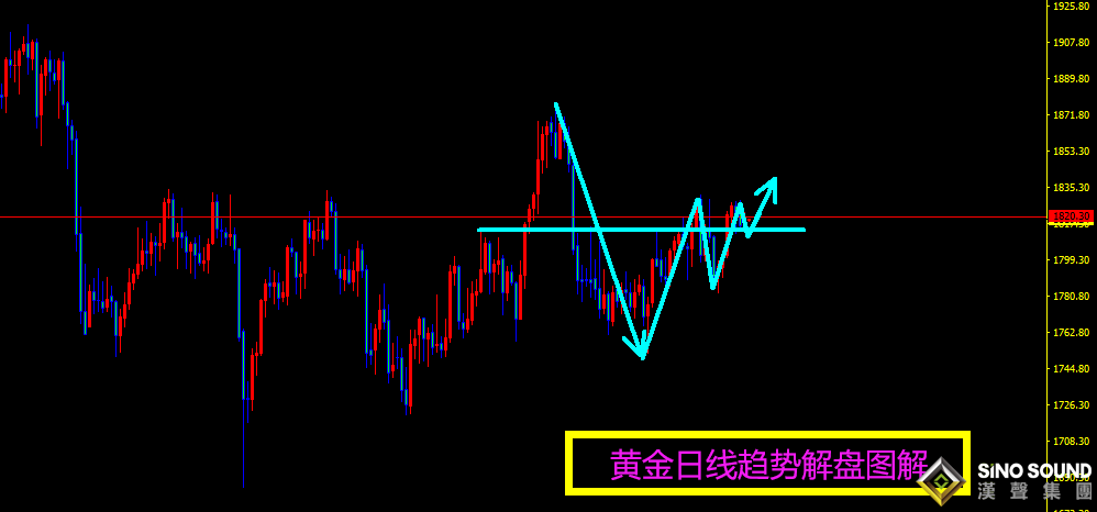 曠少林：黃金持穩于1820附近 昨日1824空后反手多