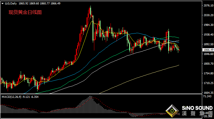 汉声张新才:[11月20日晚评]现货黄金低位持续盘整,重点关注1852防守能力