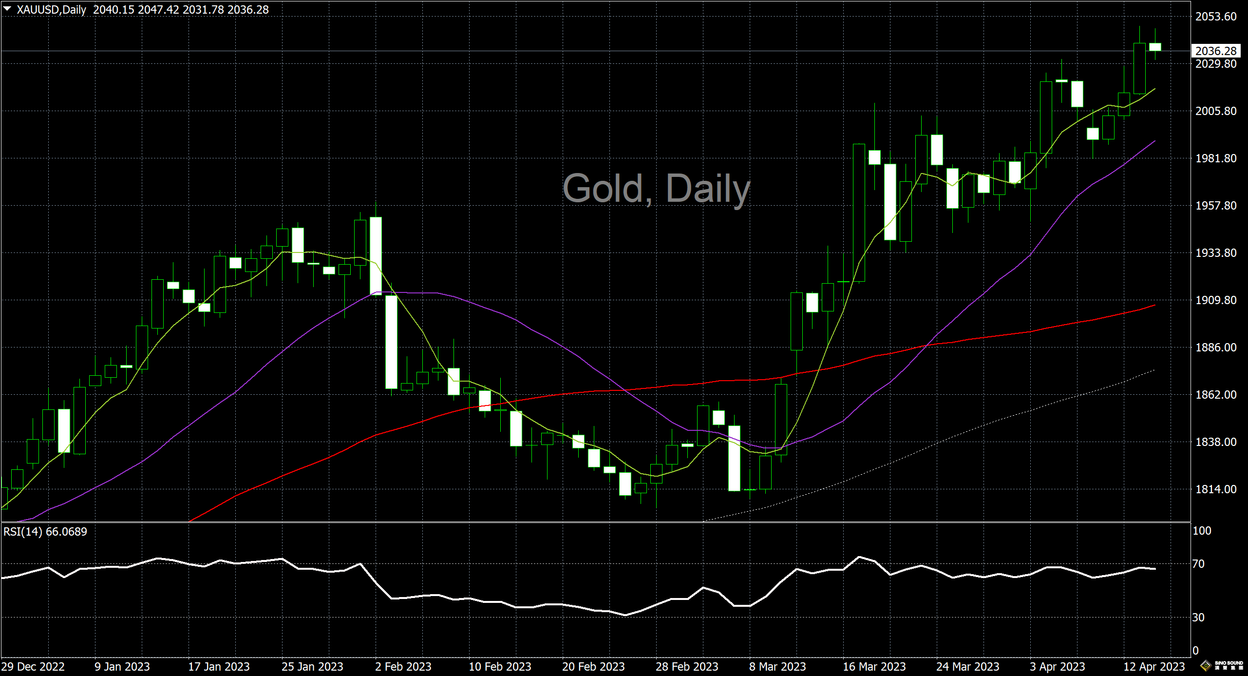 漢聲李義文:[4月14日]多頭情緒高漲 黃金節節攀高