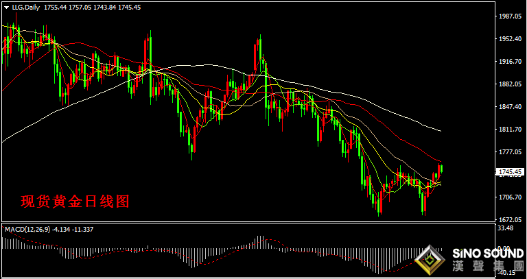 今日（周五）亚市现货黄金亚市开盘1755.44美元/盎司，早盘金价最高至1757.05美元/盎司，金价触及高位振荡回落，午后金价出现短线急跌，金价跌破1750美元/盎司关口，最低至1743.84美元/盎司，截稿前金价在1745附近振荡整理。 日内亚盘时段，美元指数和美债收益率双双回升收复部分失地，国际金价承压回落。目前美元指数录得上涨0.23%，现报92.28。美国10年期国债收益率也有所回升，现报1.667%。 欧元区经济数据方面，日内公布的法国2月工业产出月率、德国2月未季调贸易帐以及德国2月季调后工业产出月率均不及预期。同时，德国统计局表示，德国2月对英国出口同比下滑12.2%，进口同比下滑26.9%。欧洲央行管委雷恩称，欧元区经济将在下半年明显复苏。如果复苏出现分歧，金融稳定的风险就很大。在提供货币刺激方面，安全总比有遗憾好。 消息面上，据数据统计称，昨日（周四）美国新增至少79236例新冠肺炎确诊病例，累计达3105万例；新增至少1000例死亡病例，累计达558658例。印度新增131968例新冠肺炎确诊病例，再创纪录新高。印度新冠肺炎确诊病例累计达1306万例。印度新冠肺炎死亡病例增至167642例。印度第二波新冠肺炎疫情加剧该地区风险。  今晚关注数据方面，晚间20:30时美国将公布3月PPI月率，目前市场预期为0.5%，预期值与有一个月基本一致。晚间重点关注该项数据表现，若表现超预期，则会加剧对通胀的担忧，同时可能影响美元和美债收益率的波动，国际金价仍然与美元形成负相关性密切。 全球最大的黄金上市交易基金(ETF)SPDR Gold Trust GLD黄金持仓数据显示，昨日（4月8日）黄金持仓量再度减小2.62吨，目前黄金总持仓量为1026.07吨。 据世界黄金协会最新发布数据显示，3月份全球黄金ETF持仓下降107.5吨，为五个月来出现的第四次净流出。其中，欧洲地区的黄金ETF共流出45.3吨（-2.9%）。以中国为首的亚洲黄金ETF基金则再次出现7.2吨的强劲净流入（+5.8%）。 现货黄金日线图看，昨日金价冲高触及1758附近回落，今日金价退守1750下方，但目前金价维持在5日均线支撑上方盘整。同时50日均线对金价存在一定阻力压制。指标看，日线MACD指标负动能柱在0轴附近，RSI指标维持在中线50位置上方，目前RSI指标在52位置附近徘徊。  金价4小时图看，金价在布林带上轨回撤至中轨附近，不过，目前短期均线EMA15提供短线支撑下，金价处在1745附近争夺。如金价意外再度下滑时，关注EMA50均线（金价1735附近）支撑能力。指标看，MACD指标正动能柱有所回落，RSI指标方向朝下至56位置附近。晚间金价短线阻力下移至1755附近，短线支撑在1735-1740区域。如金价维持在1735上方，仍然可期延续反弹上涨。  晚间短线操作建议： 如金价在1735上方有效支撑时，短线做多，目标：1745、1750、1755、1760。 如金价在1755附近有效受阻时，短线做空，目标：1745、1740、1735、1720。 【今晚重点关注的财经数据与事件】 20:30 加拿大3月就业人数 20:30 美国3月PPI月率 22:00 美国2月批发销售月率