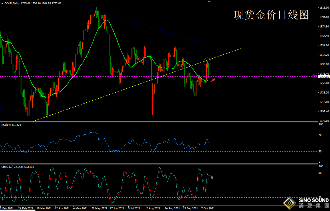 歐陽承曦:[10月18日黃金周評]通脹憂慮升溫，金價能否煥發新生？ 